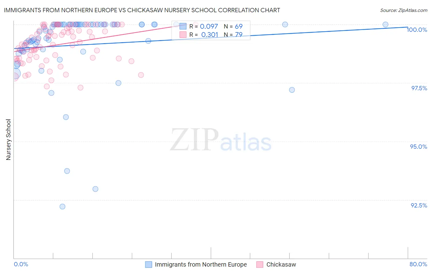 Immigrants from Northern Europe vs Chickasaw Nursery School