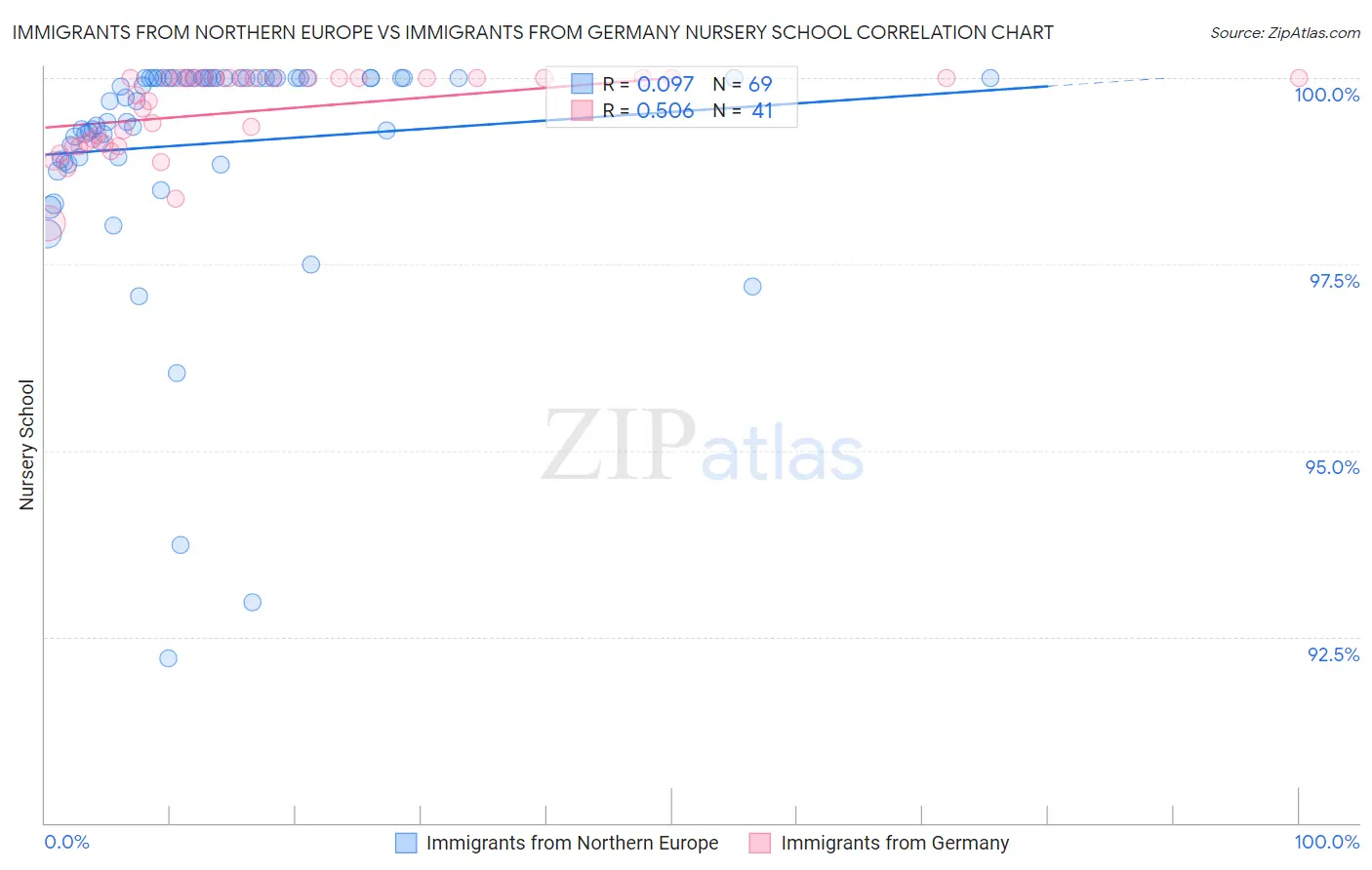 Immigrants from Northern Europe vs Immigrants from Germany Nursery School