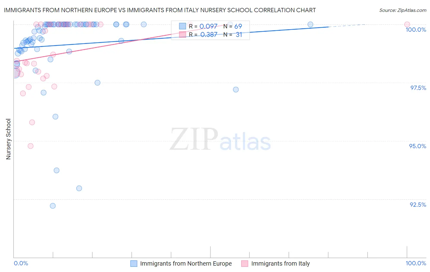 Immigrants from Northern Europe vs Immigrants from Italy Nursery School