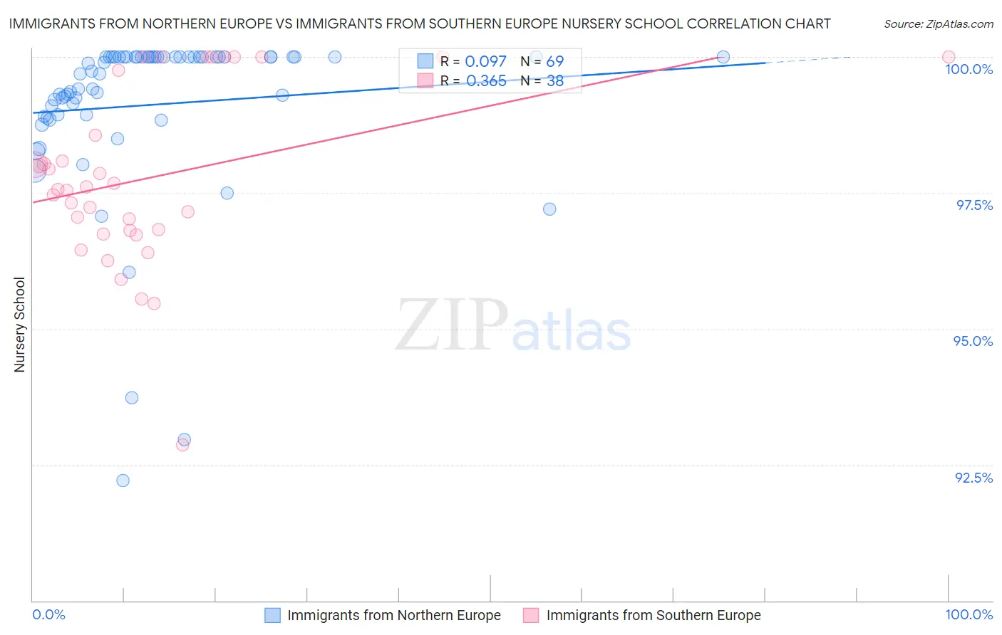 Immigrants from Northern Europe vs Immigrants from Southern Europe Nursery School