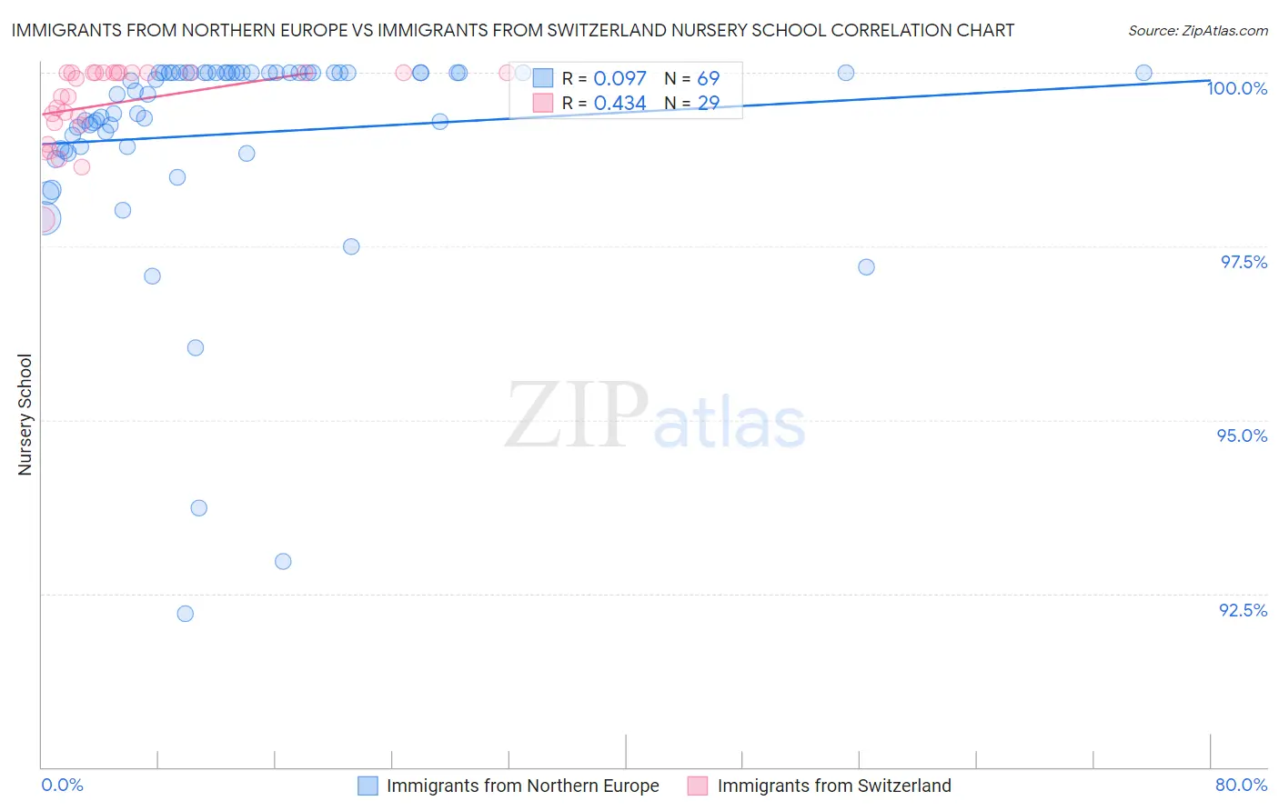 Immigrants from Northern Europe vs Immigrants from Switzerland Nursery School