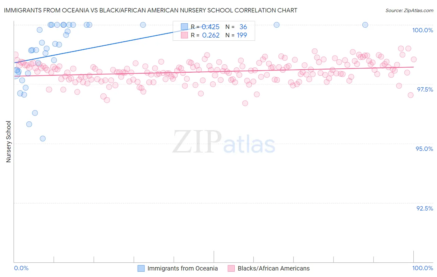 Immigrants from Oceania vs Black/African American Nursery School