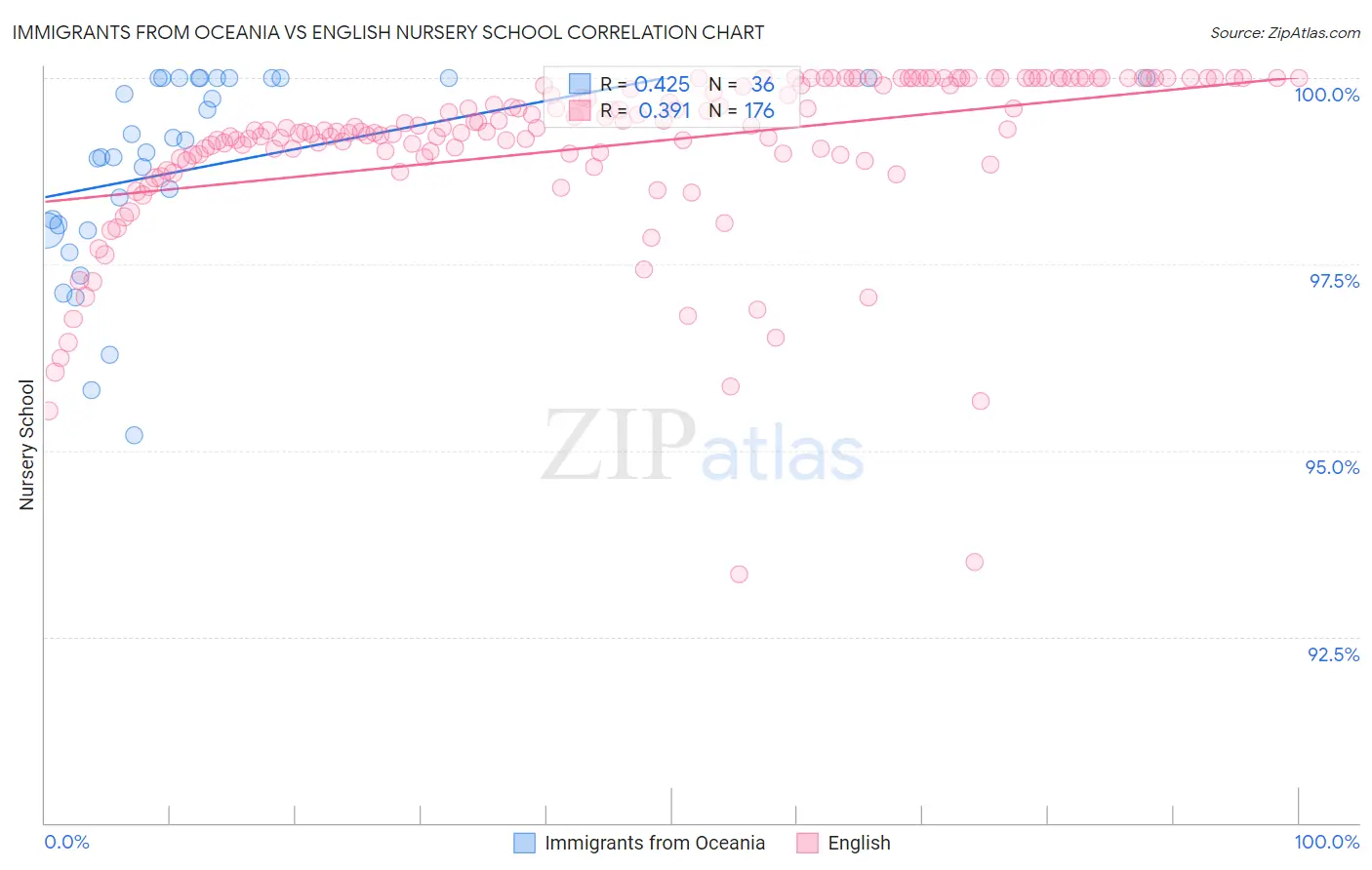 Immigrants from Oceania vs English Nursery School