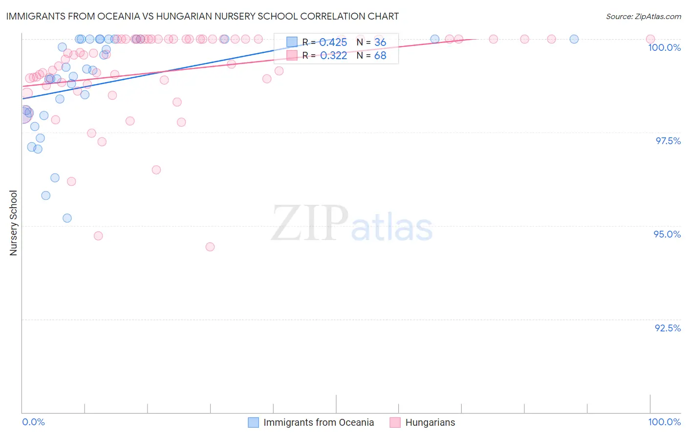 Immigrants from Oceania vs Hungarian Nursery School