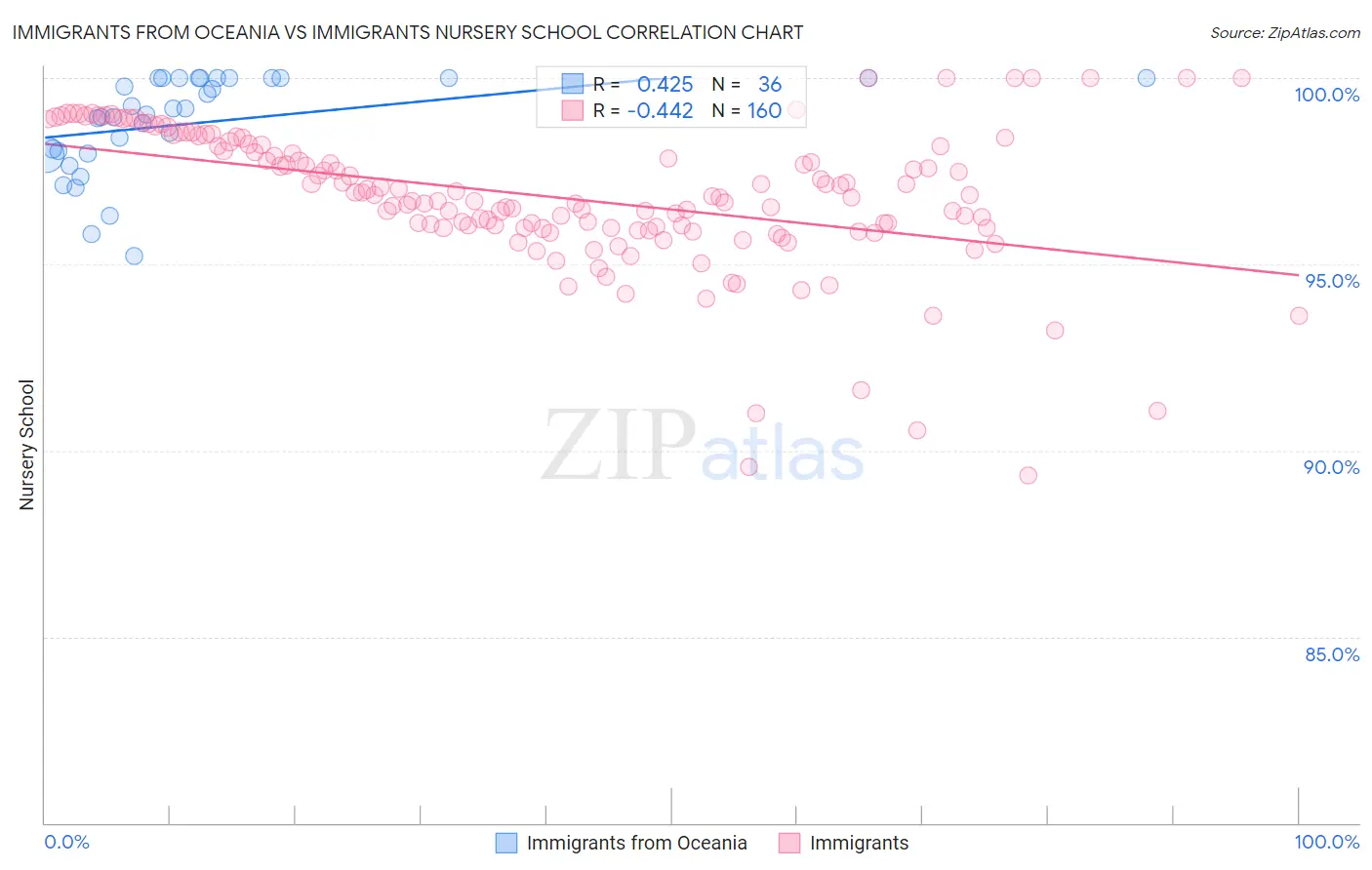 Immigrants from Oceania vs Immigrants Nursery School