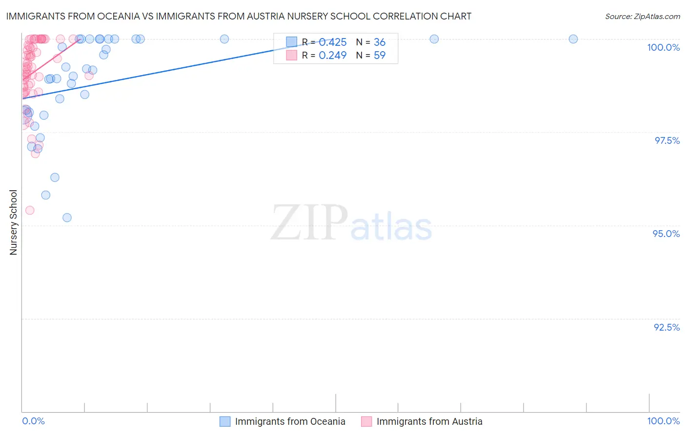 Immigrants from Oceania vs Immigrants from Austria Nursery School