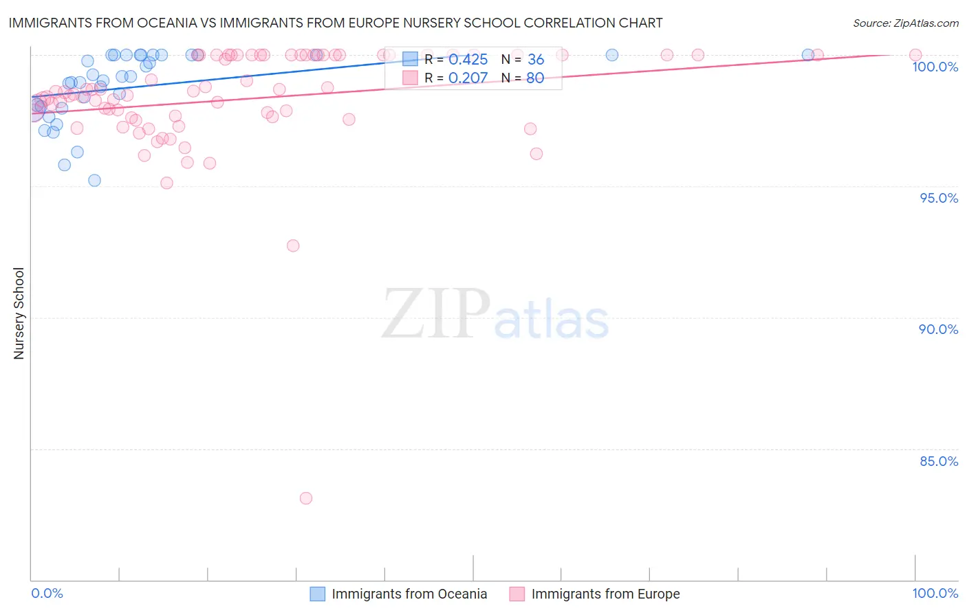 Immigrants from Oceania vs Immigrants from Europe Nursery School