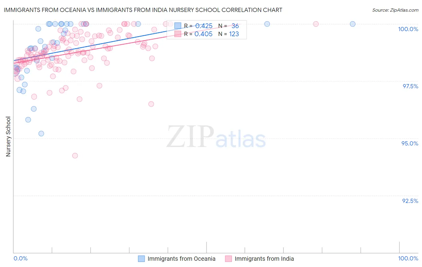 Immigrants from Oceania vs Immigrants from India Nursery School