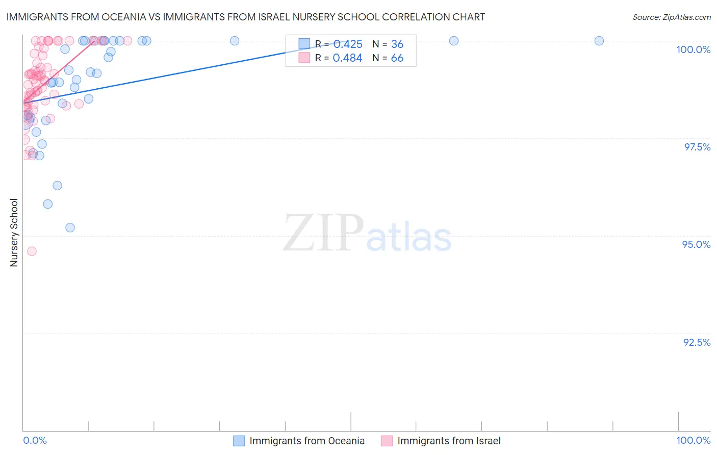 Immigrants from Oceania vs Immigrants from Israel Nursery School