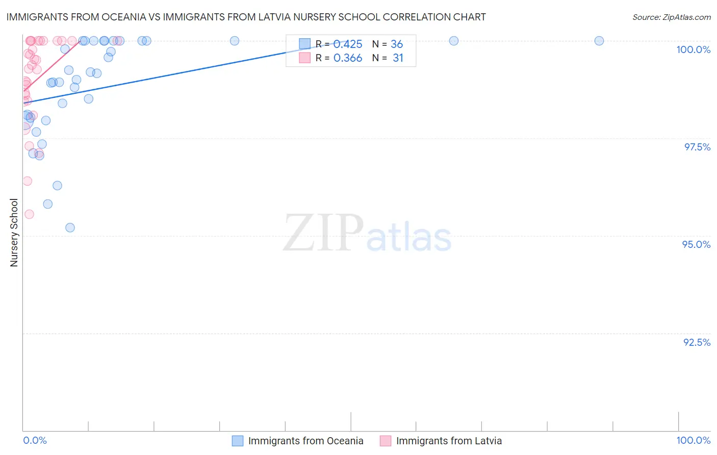 Immigrants from Oceania vs Immigrants from Latvia Nursery School