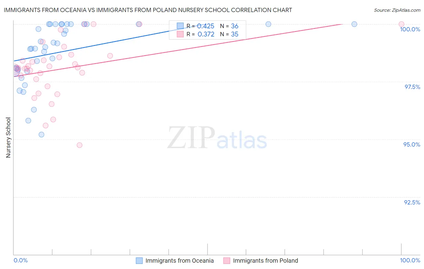 Immigrants from Oceania vs Immigrants from Poland Nursery School