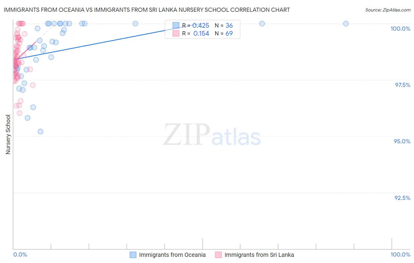 Immigrants from Oceania vs Immigrants from Sri Lanka Nursery School