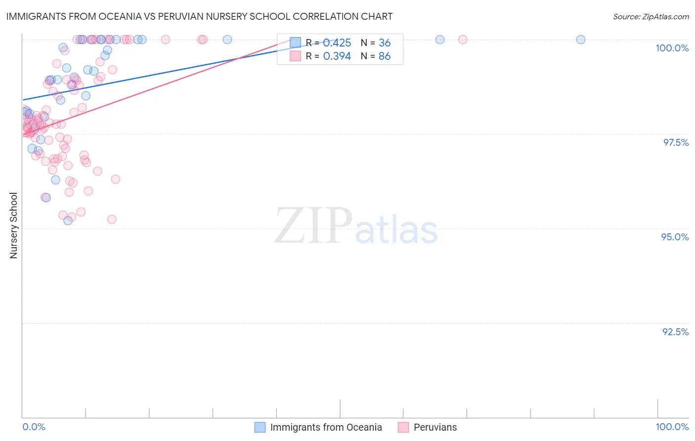 Immigrants from Oceania vs Peruvian Nursery School