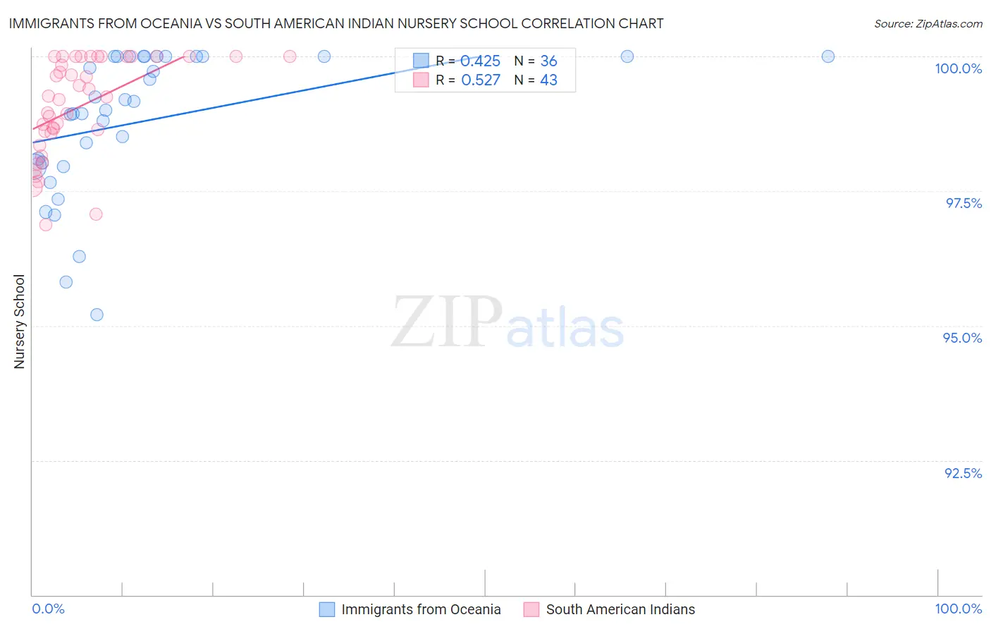 Immigrants from Oceania vs South American Indian Nursery School