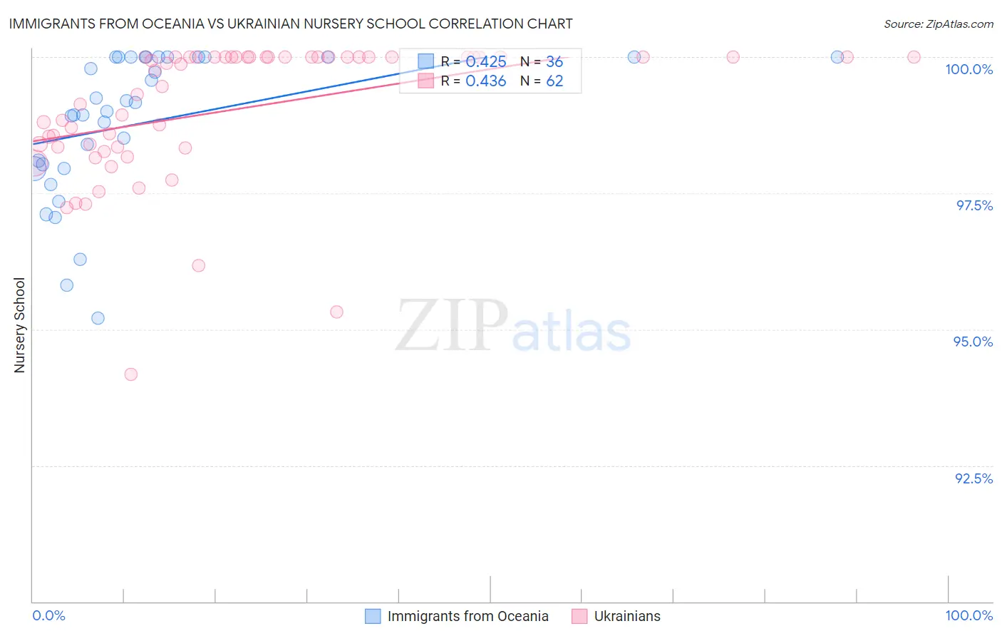 Immigrants from Oceania vs Ukrainian Nursery School