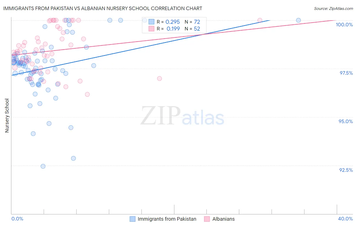 Immigrants from Pakistan vs Albanian Nursery School