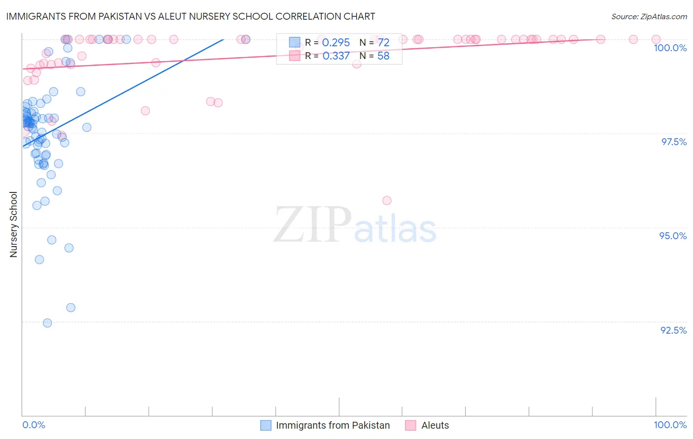 Immigrants from Pakistan vs Aleut Nursery School