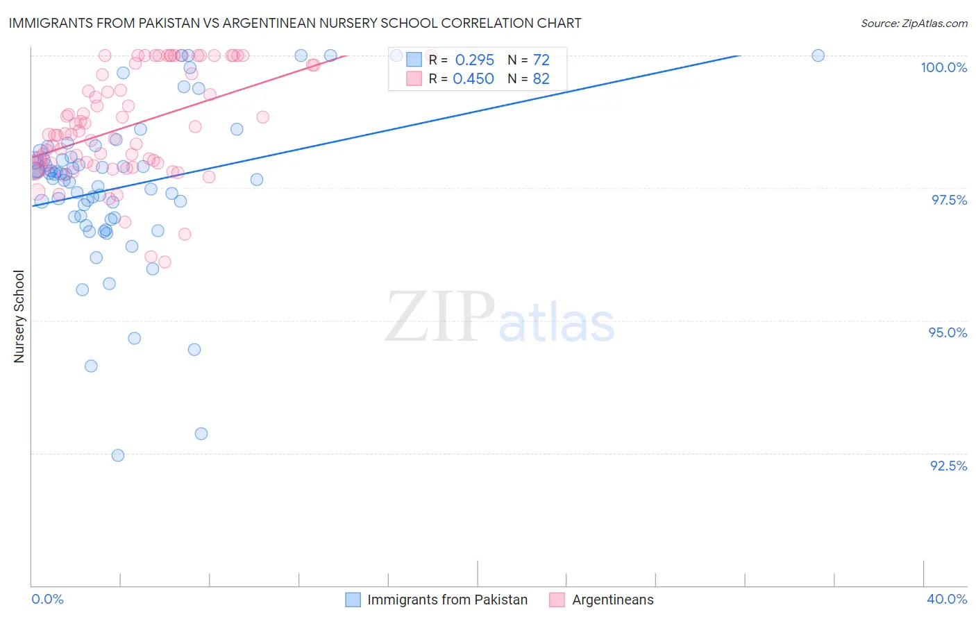 Immigrants from Pakistan vs Argentinean Nursery School