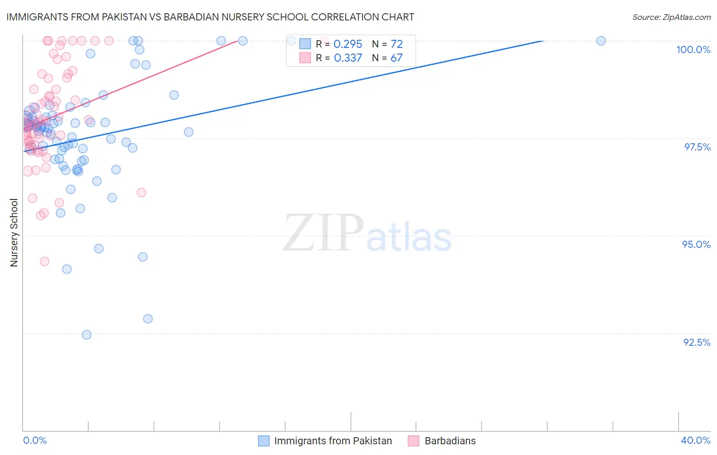 Immigrants from Pakistan vs Barbadian Nursery School