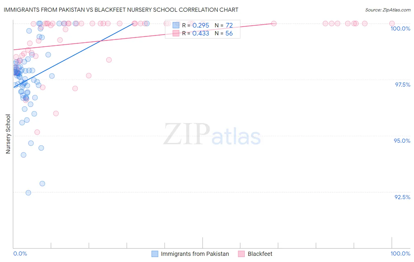 Immigrants from Pakistan vs Blackfeet Nursery School