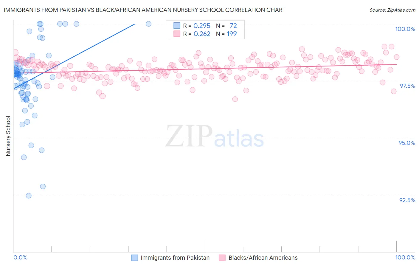 Immigrants from Pakistan vs Black/African American Nursery School