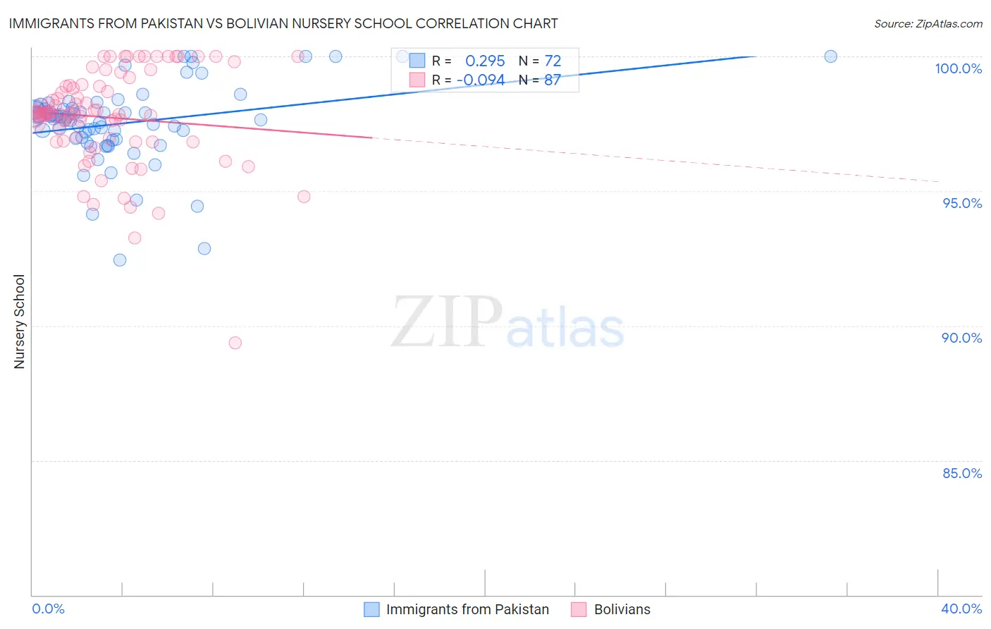 Immigrants from Pakistan vs Bolivian Nursery School