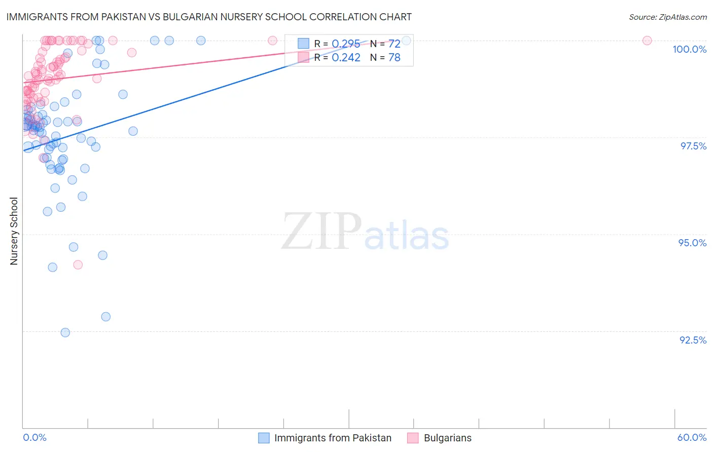 Immigrants from Pakistan vs Bulgarian Nursery School