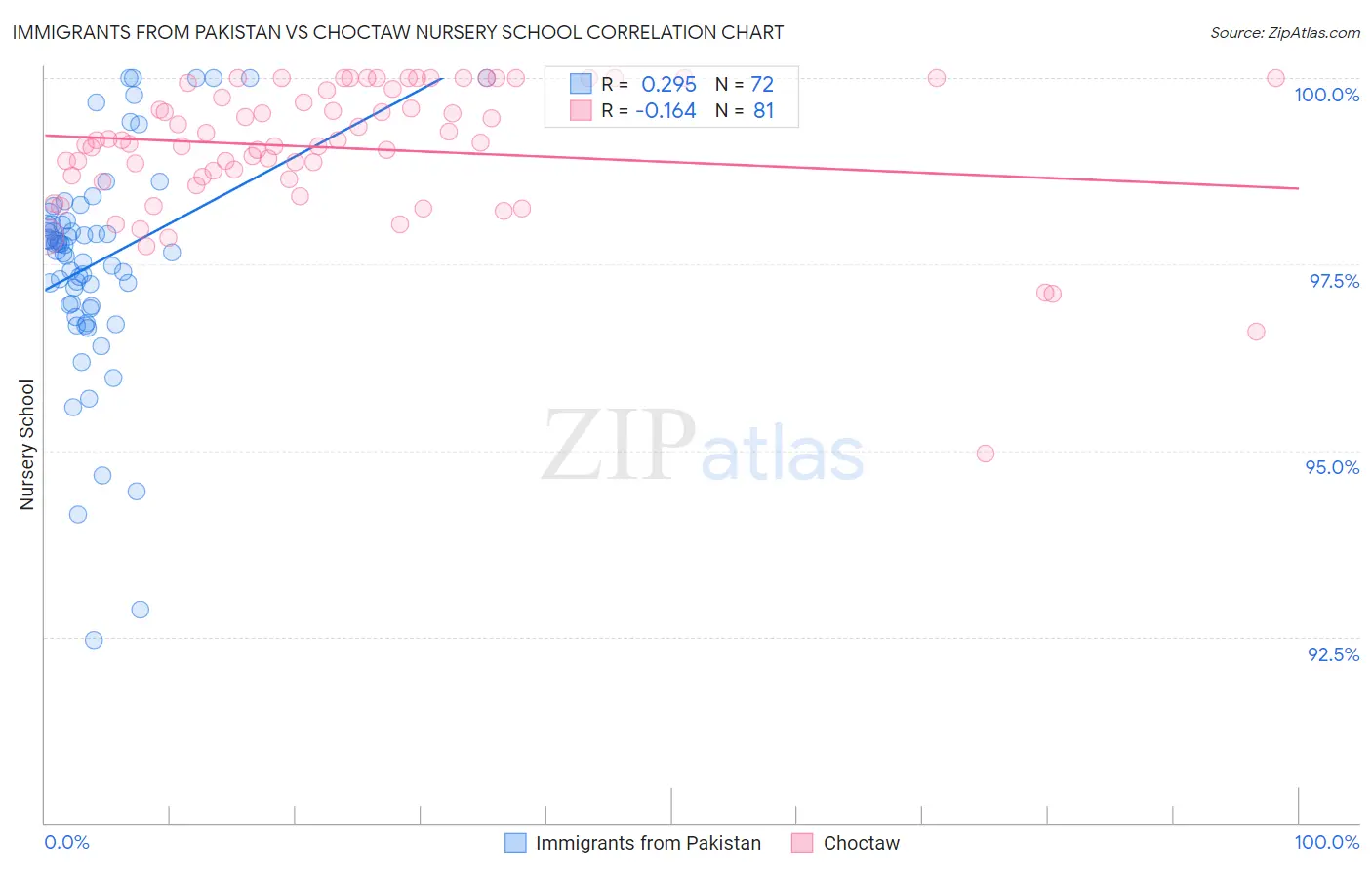 Immigrants from Pakistan vs Choctaw Nursery School