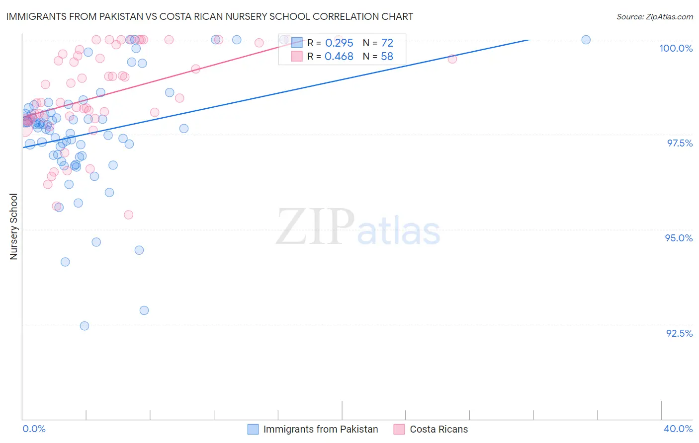 Immigrants from Pakistan vs Costa Rican Nursery School