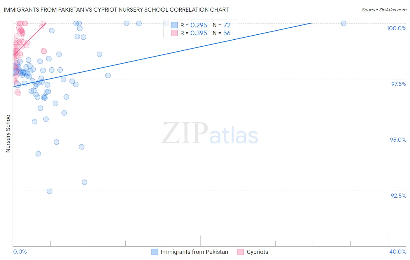 Immigrants from Pakistan vs Cypriot Nursery School