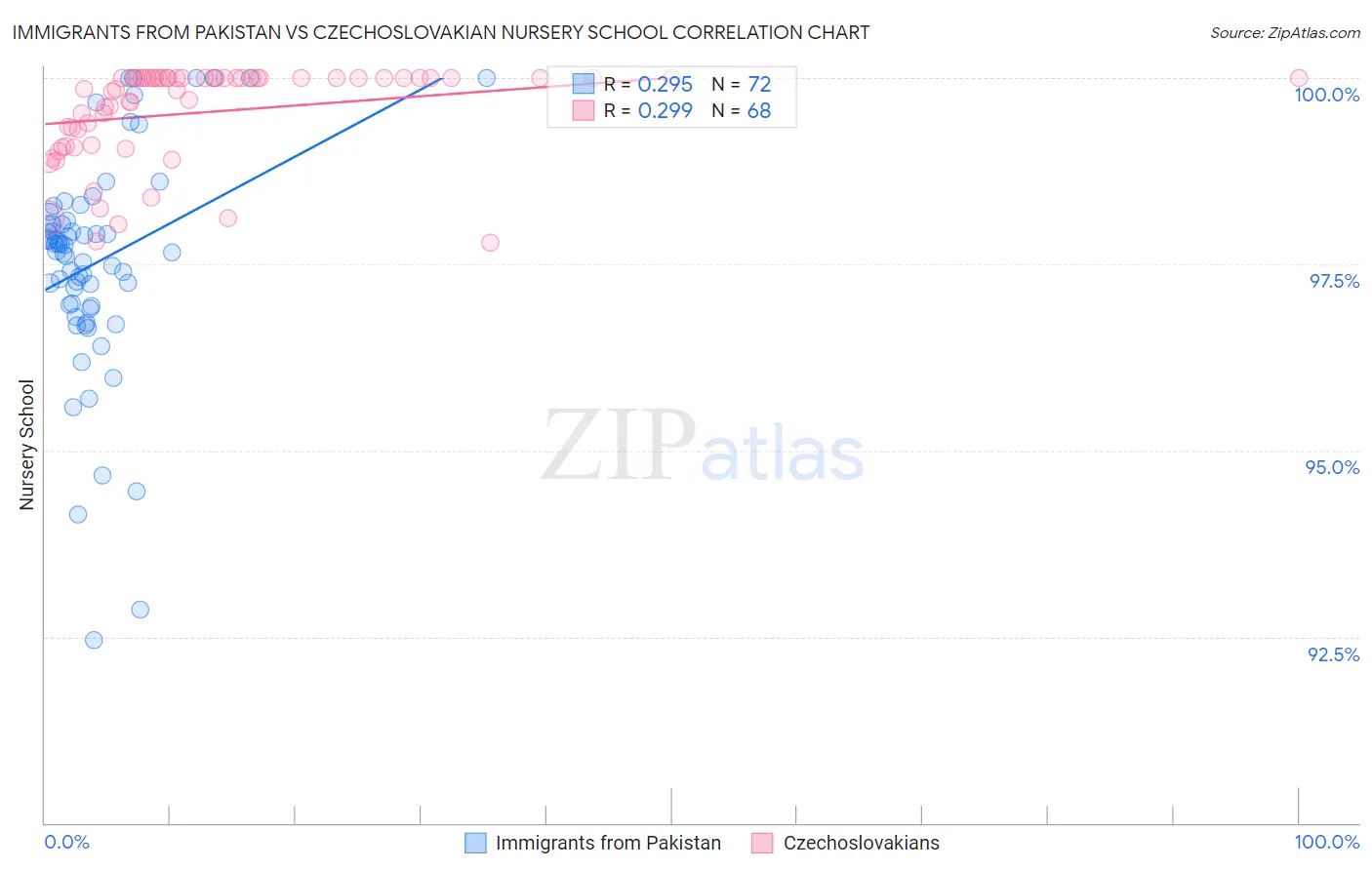 Immigrants from Pakistan vs Czechoslovakian Nursery School