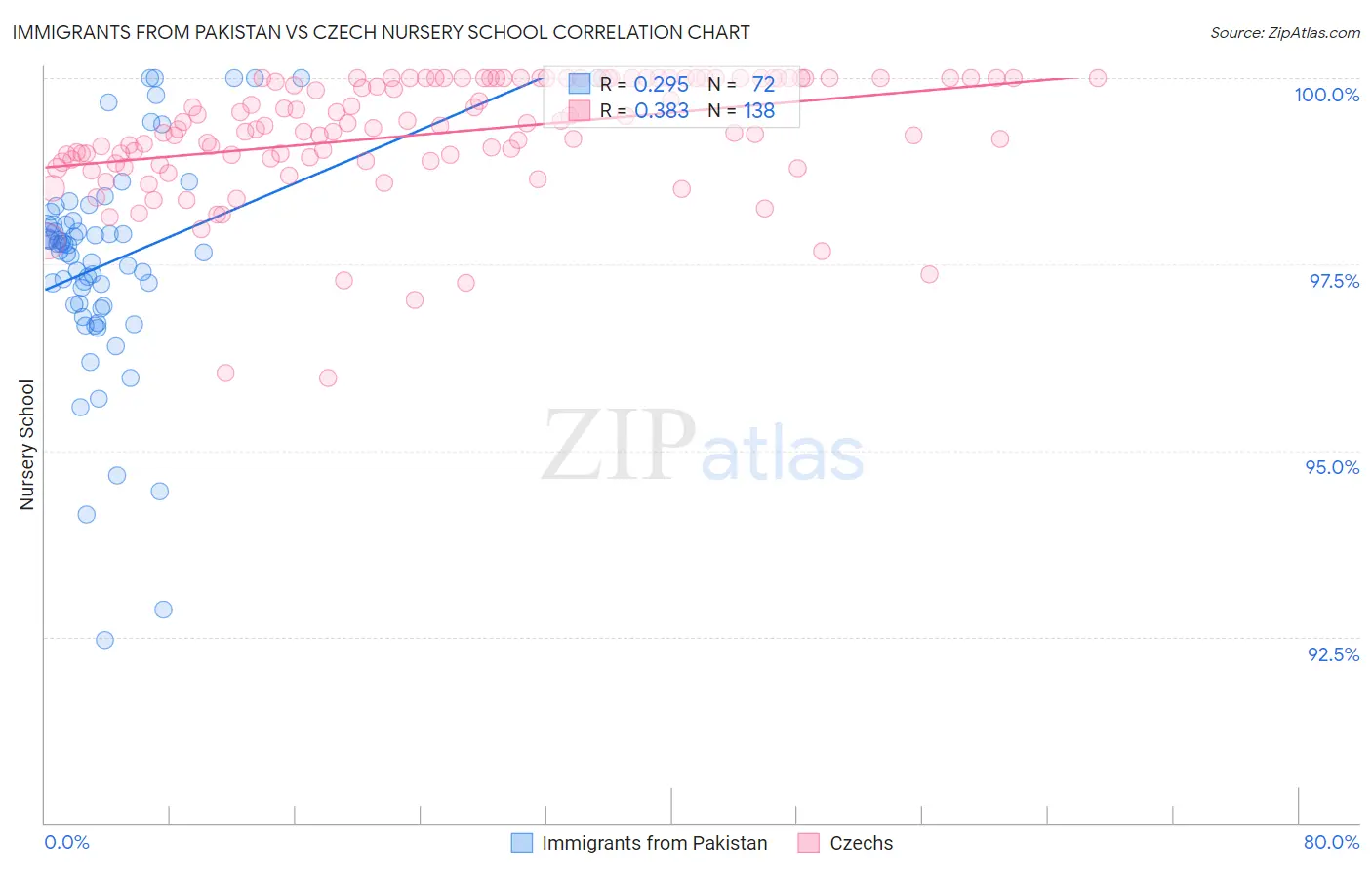 Immigrants from Pakistan vs Czech Nursery School