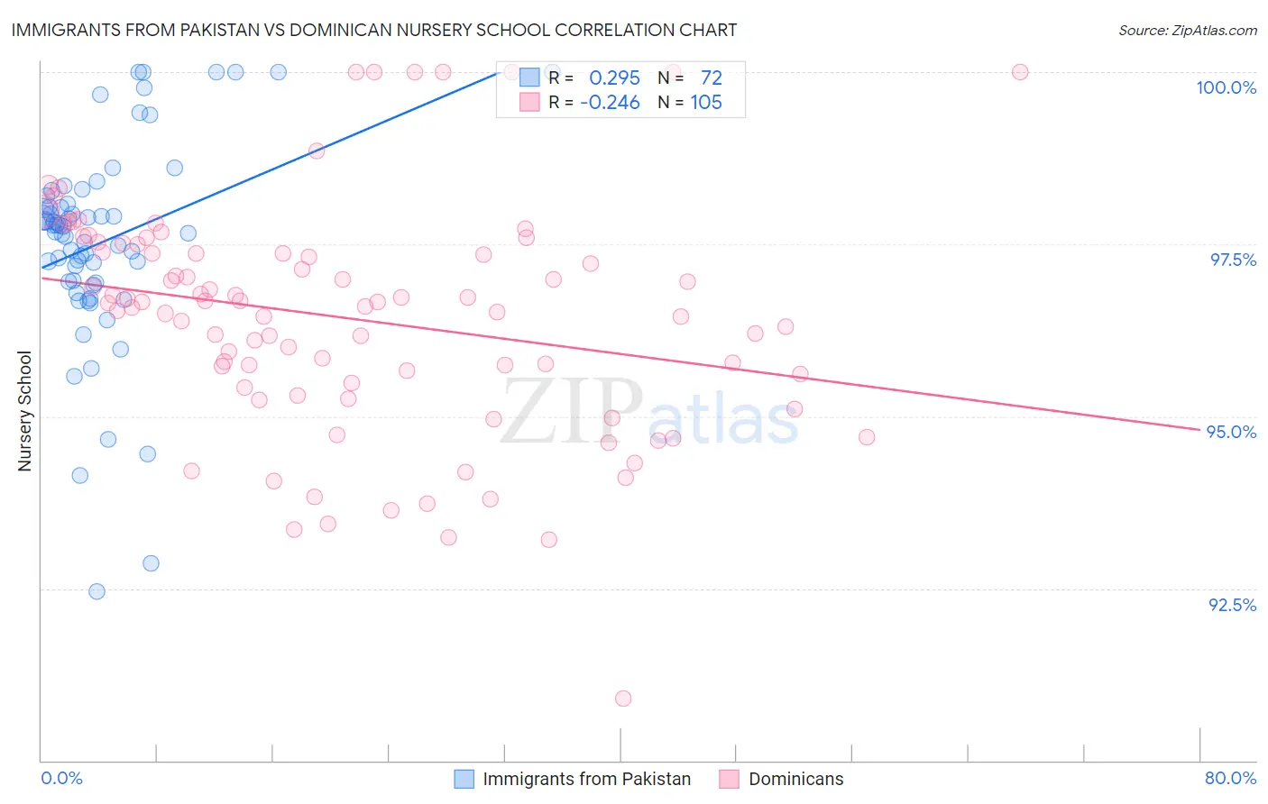 Immigrants from Pakistan vs Dominican Nursery School