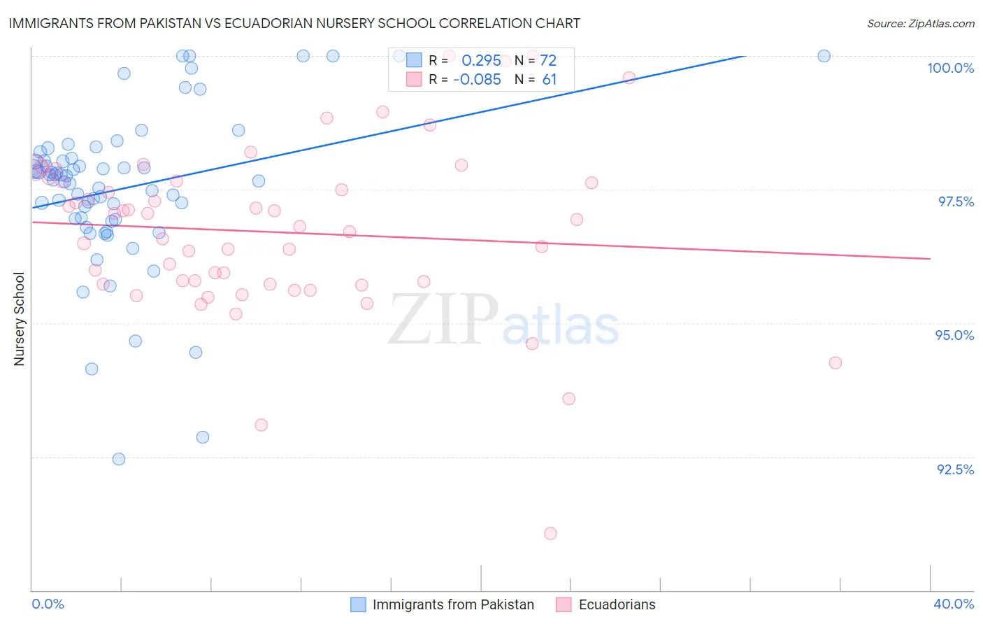 Immigrants from Pakistan vs Ecuadorian Nursery School