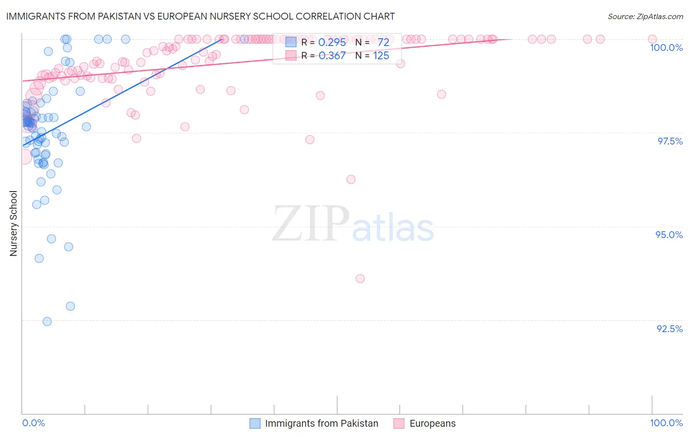 Immigrants from Pakistan vs European Nursery School