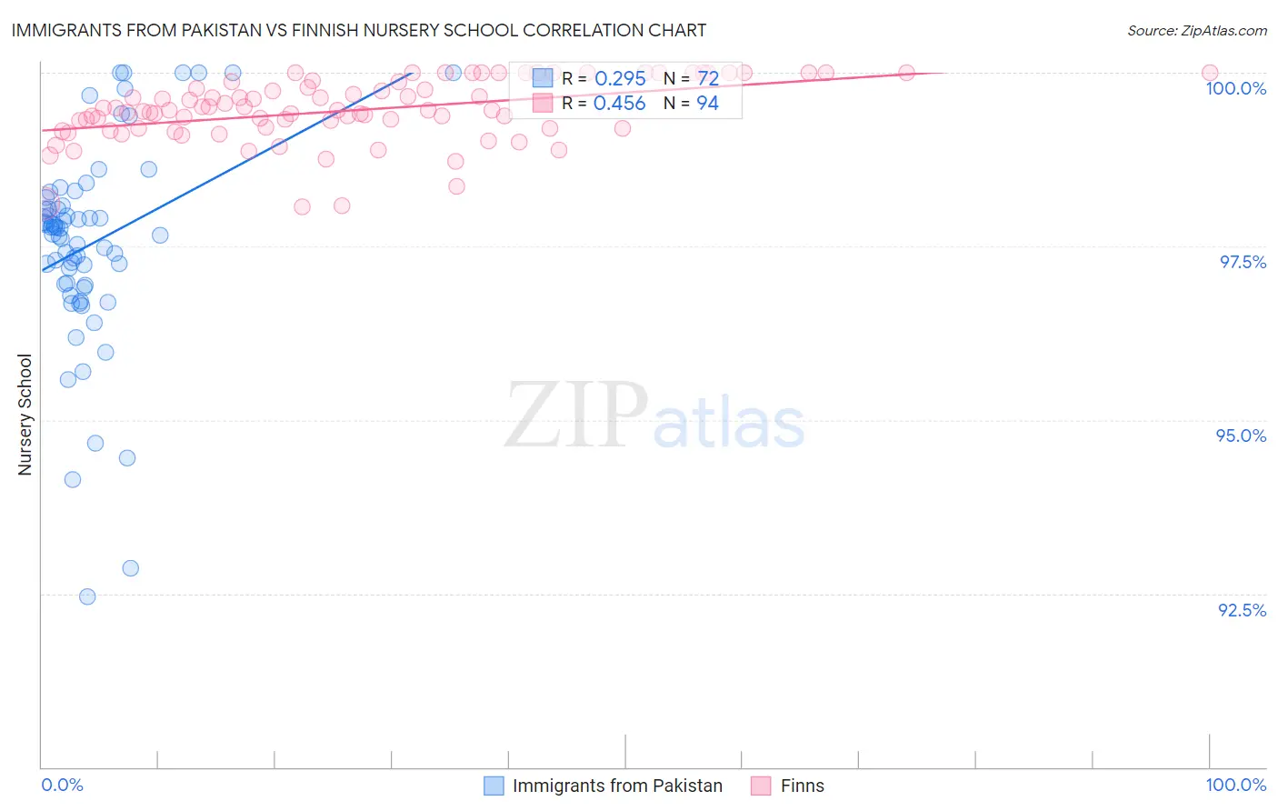 Immigrants from Pakistan vs Finnish Nursery School