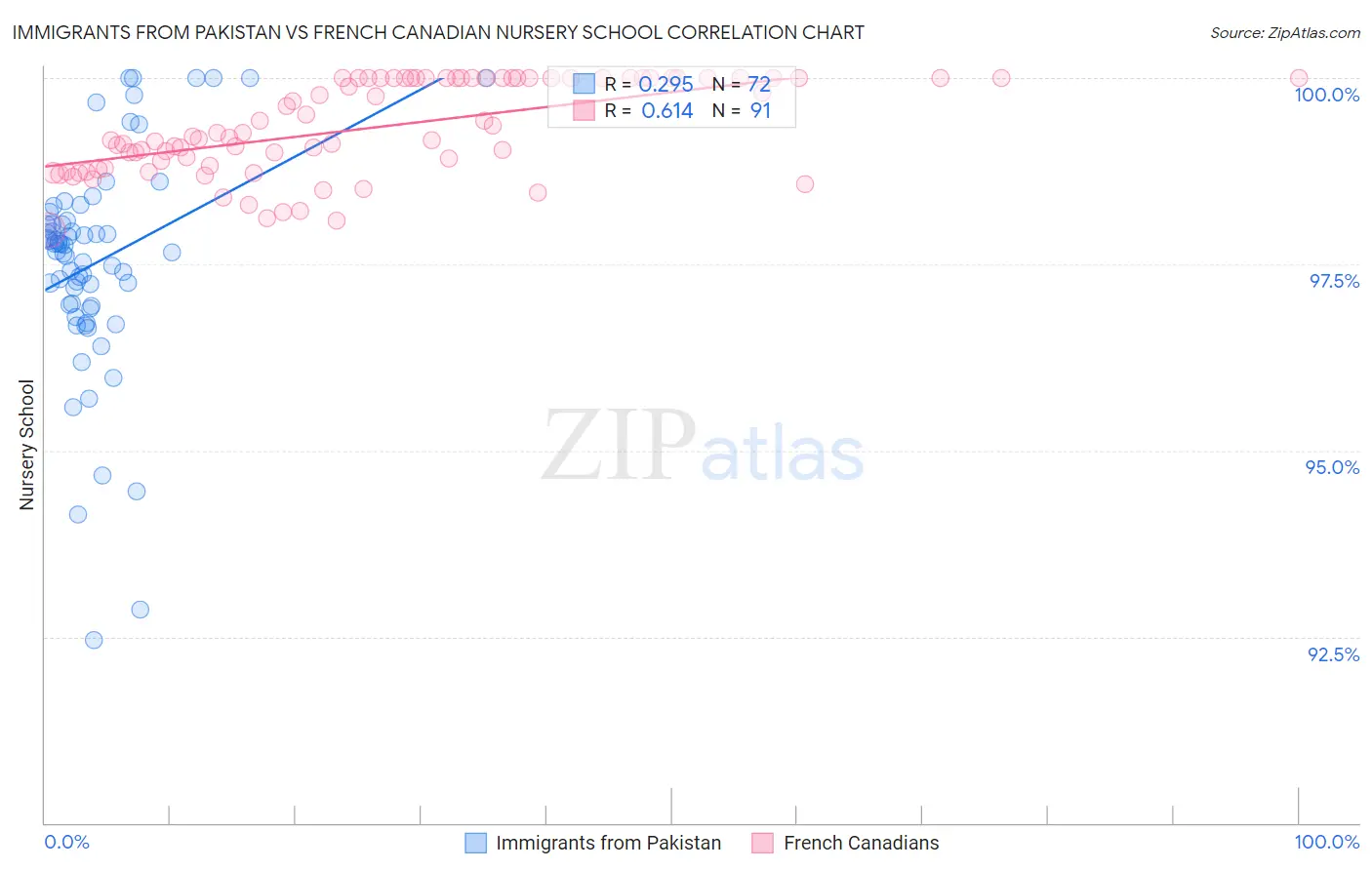 Immigrants from Pakistan vs French Canadian Nursery School