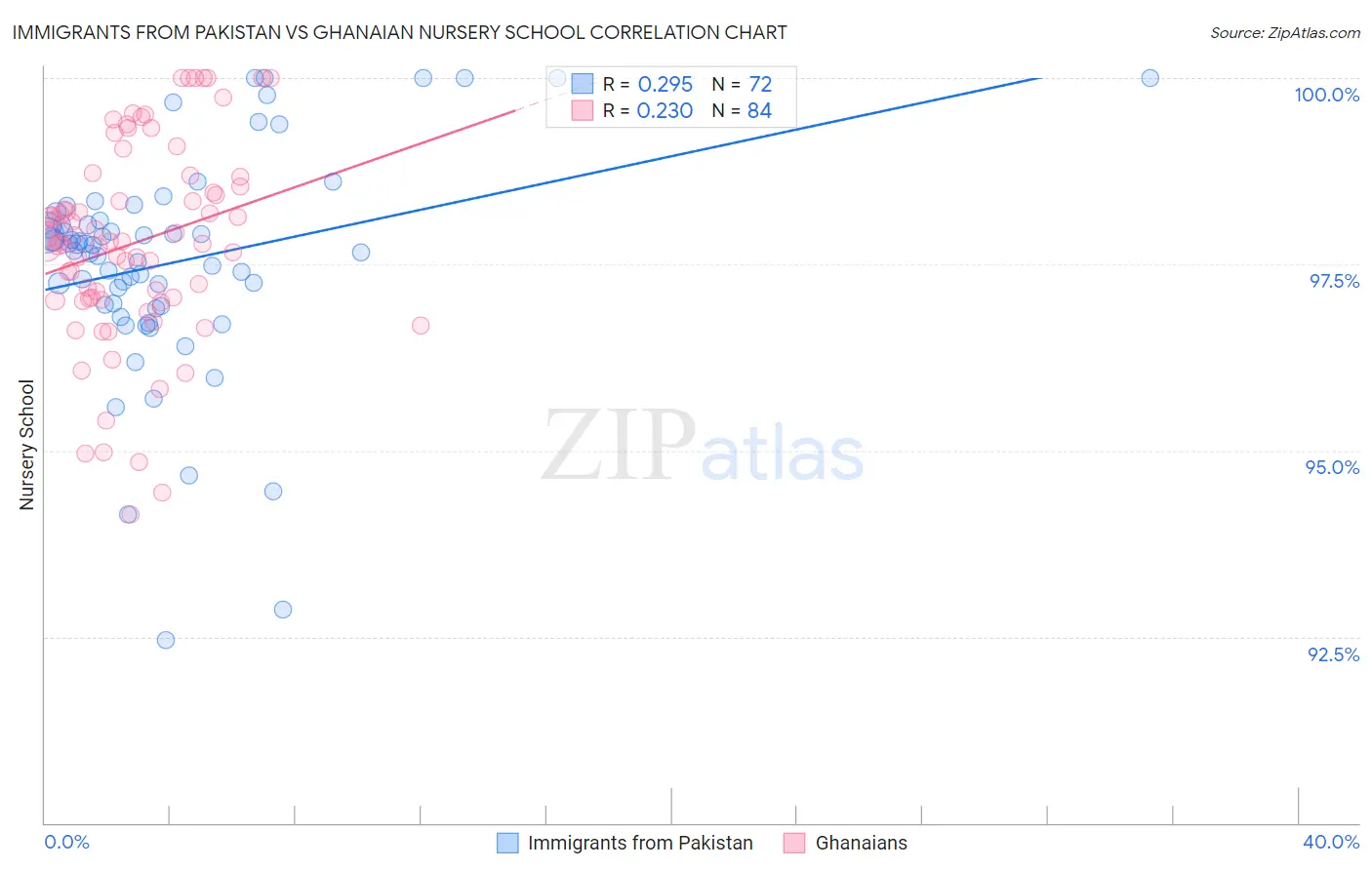 Immigrants from Pakistan vs Ghanaian Nursery School