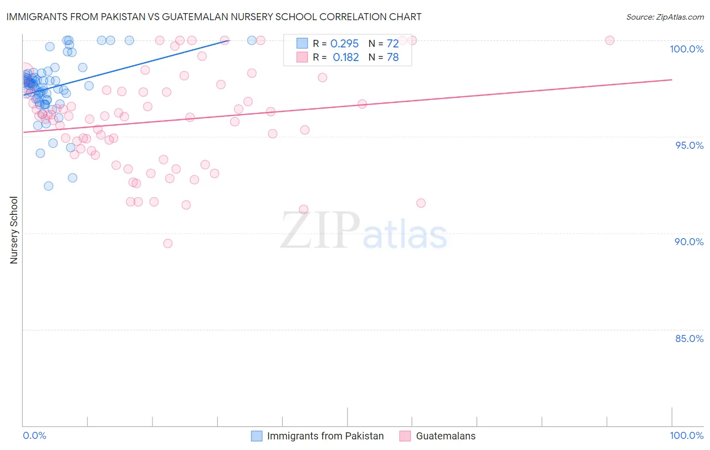 Immigrants from Pakistan vs Guatemalan Nursery School