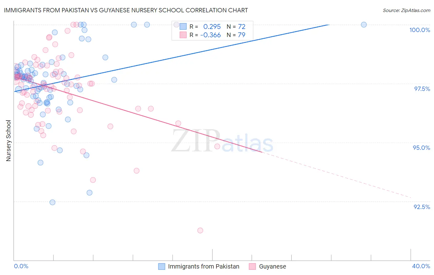 Immigrants from Pakistan vs Guyanese Nursery School