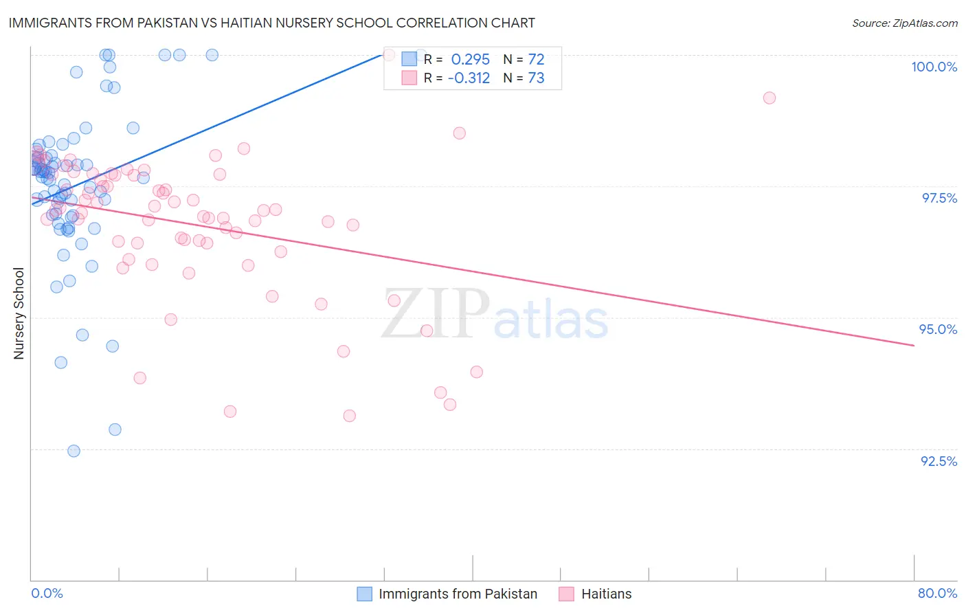 Immigrants from Pakistan vs Haitian Nursery School