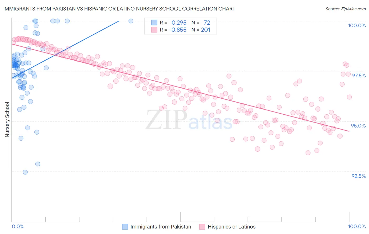 Immigrants from Pakistan vs Hispanic or Latino Nursery School