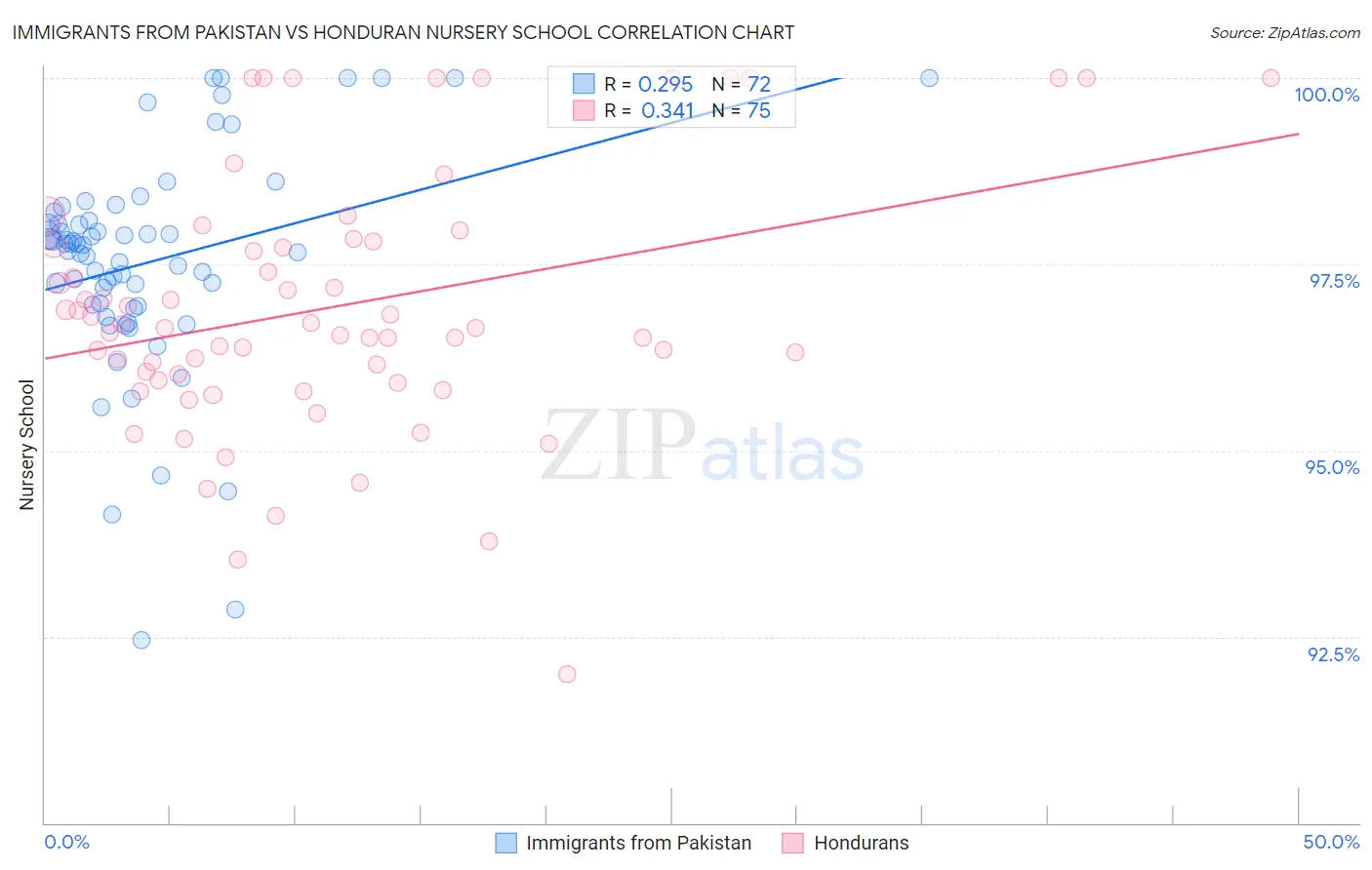 Immigrants from Pakistan vs Honduran Nursery School