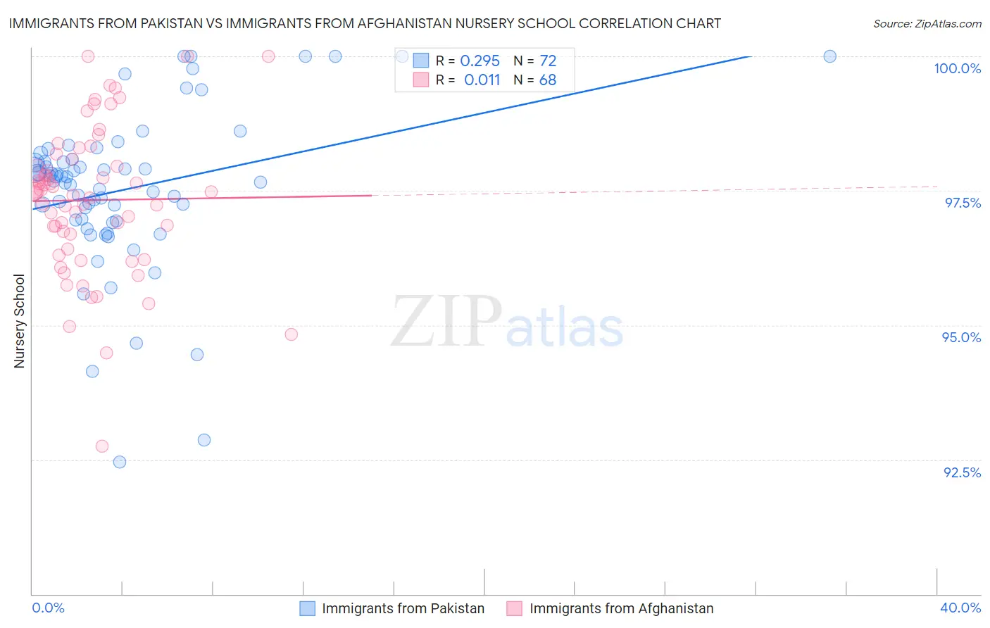 Immigrants from Pakistan vs Immigrants from Afghanistan Nursery School