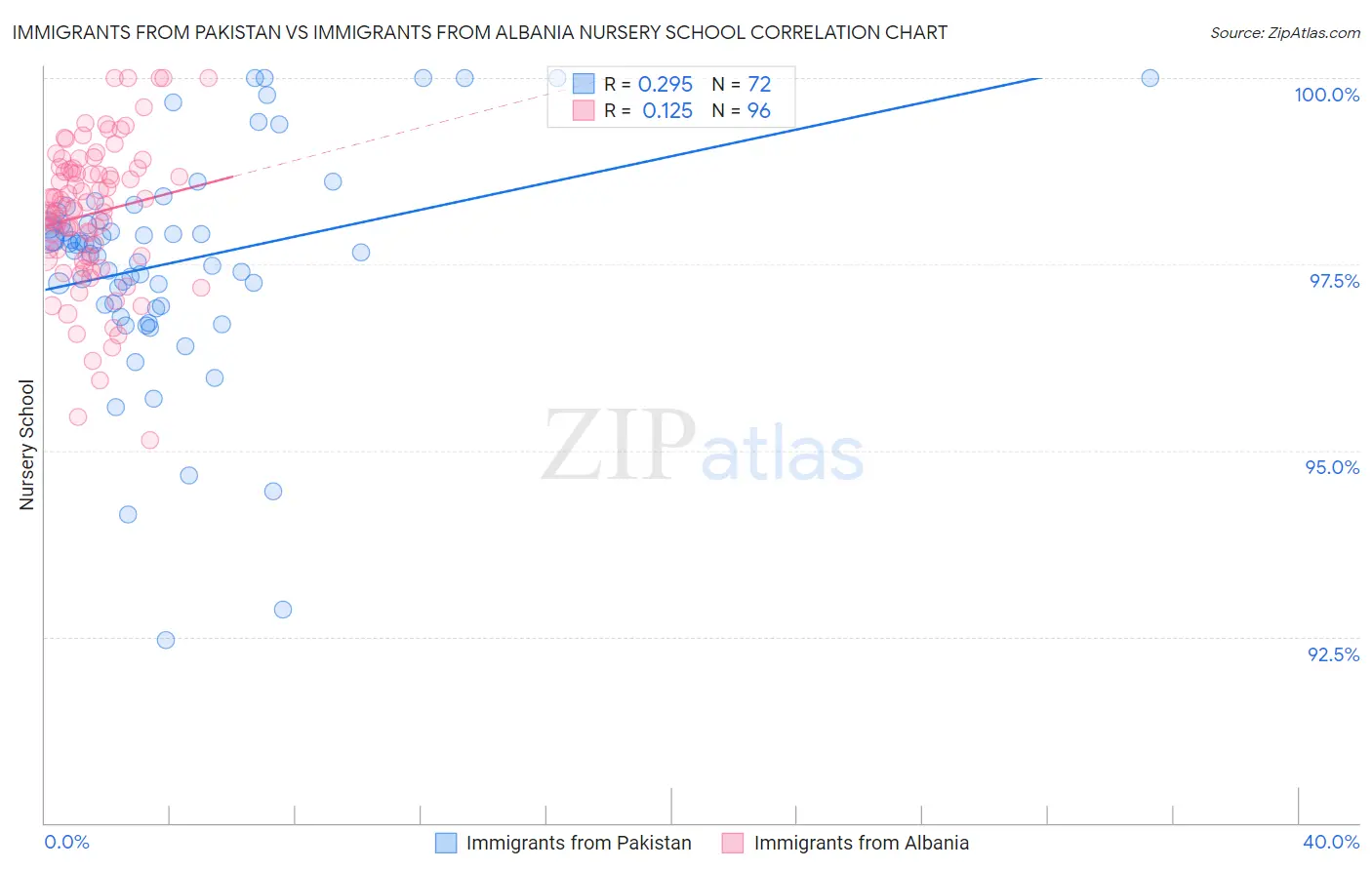 Immigrants from Pakistan vs Immigrants from Albania Nursery School