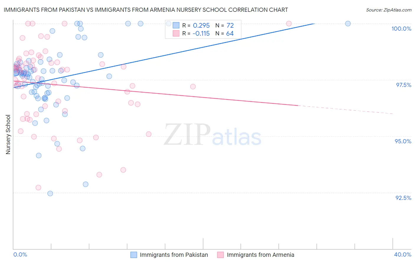 Immigrants from Pakistan vs Immigrants from Armenia Nursery School