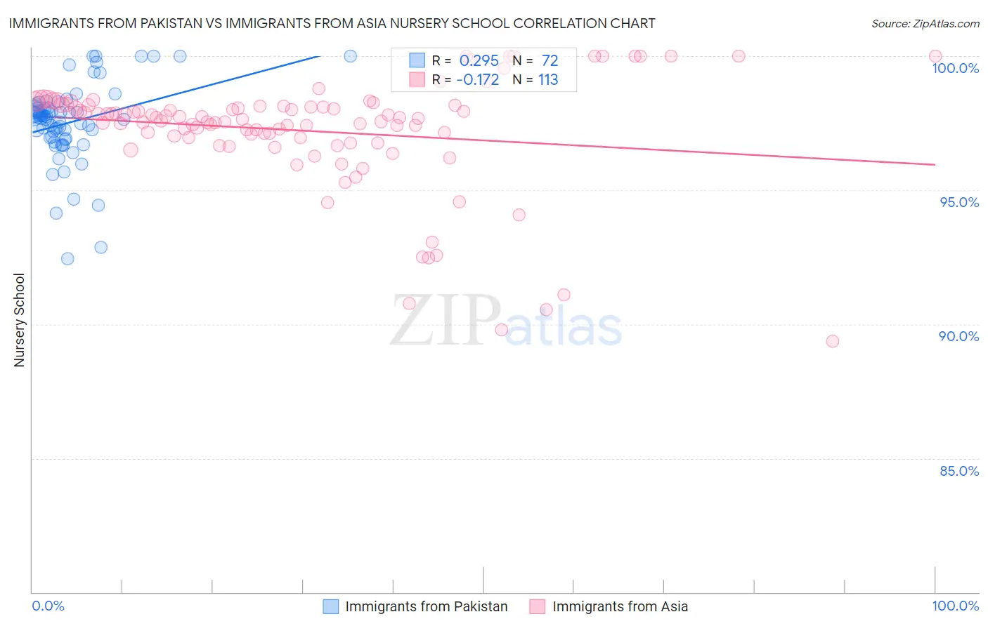 Immigrants from Pakistan vs Immigrants from Asia Nursery School