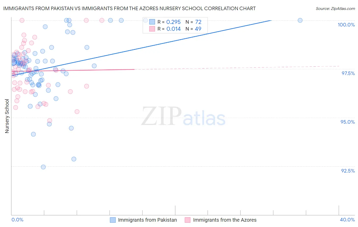 Immigrants from Pakistan vs Immigrants from the Azores Nursery School