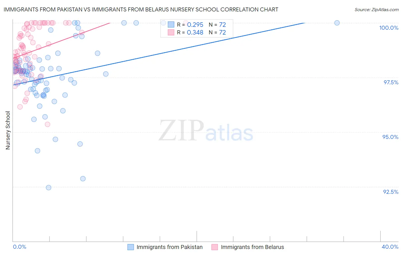 Immigrants from Pakistan vs Immigrants from Belarus Nursery School