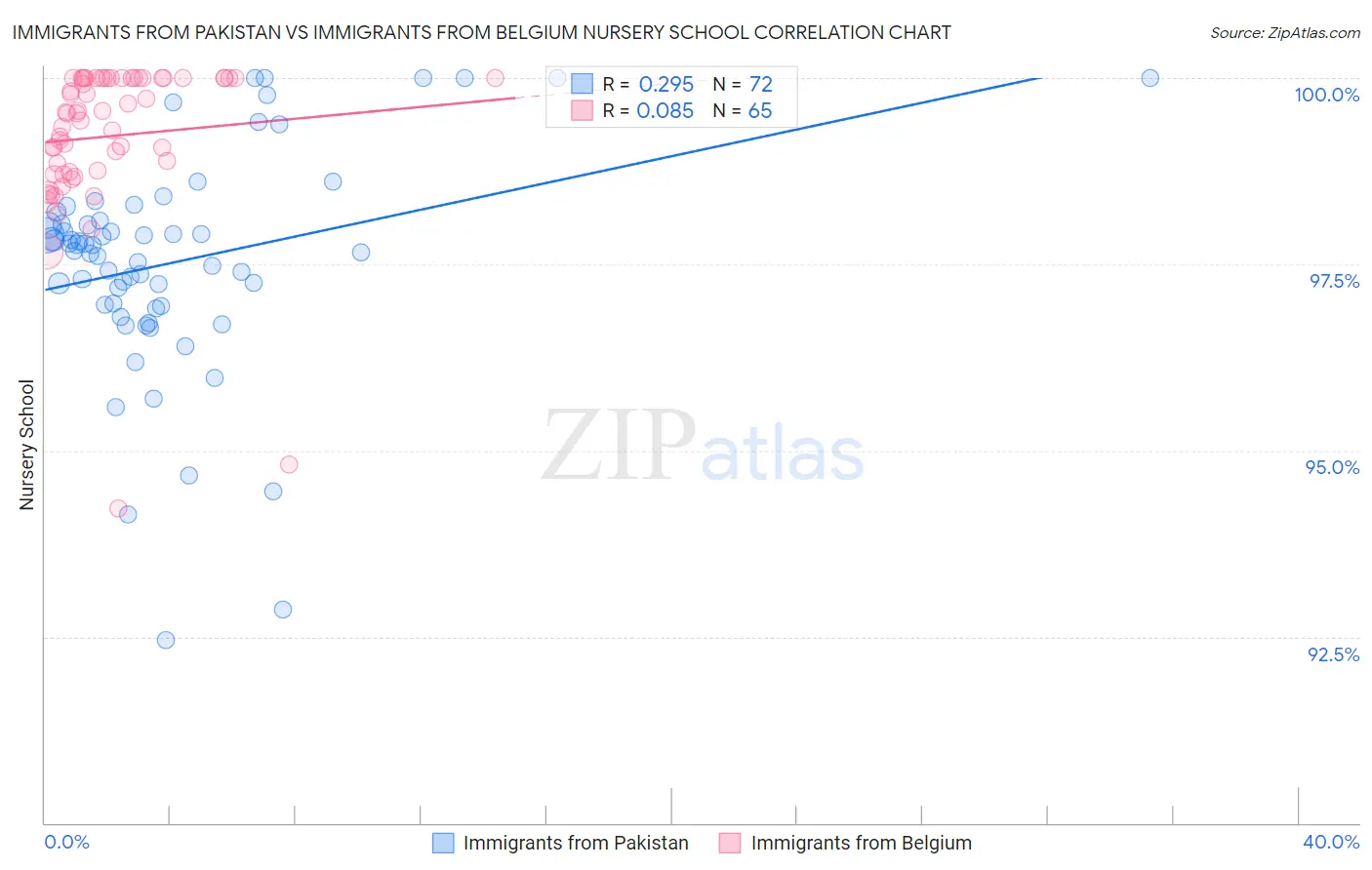 Immigrants from Pakistan vs Immigrants from Belgium Nursery School